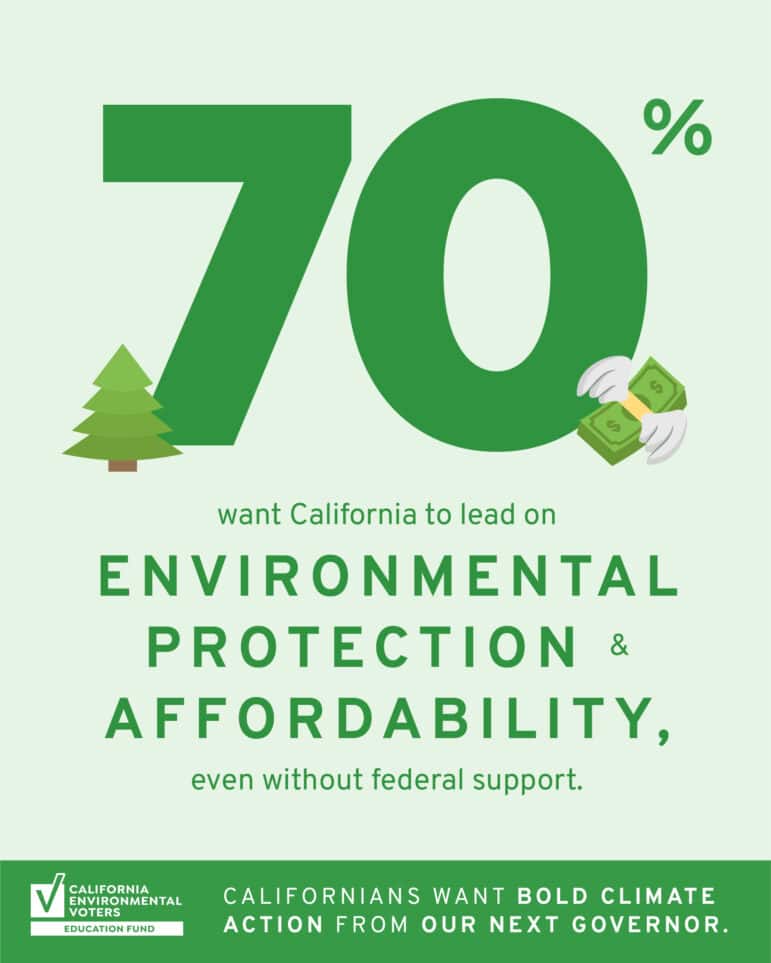 70% want California to lead on environmental protection and affordability, even without federal support.