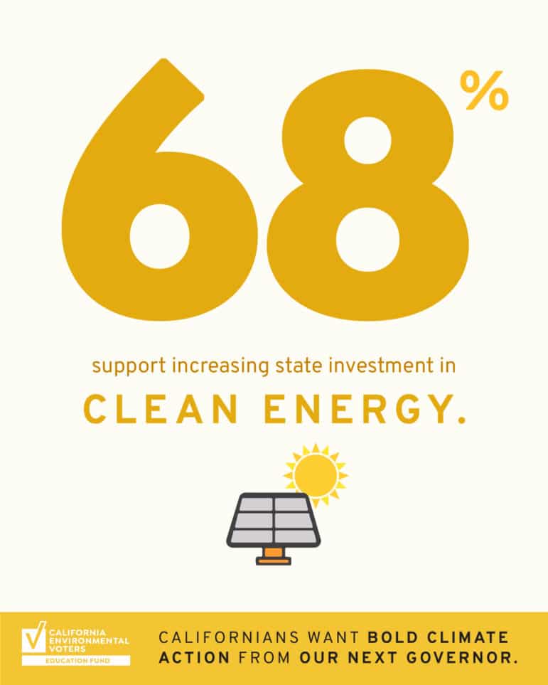 68% support increasing state investments in clean energy.
