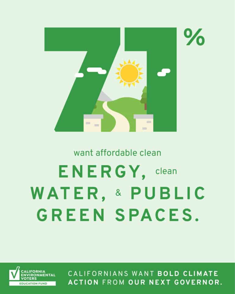 71% want affordable clean energy, clean water, and public green spaces.