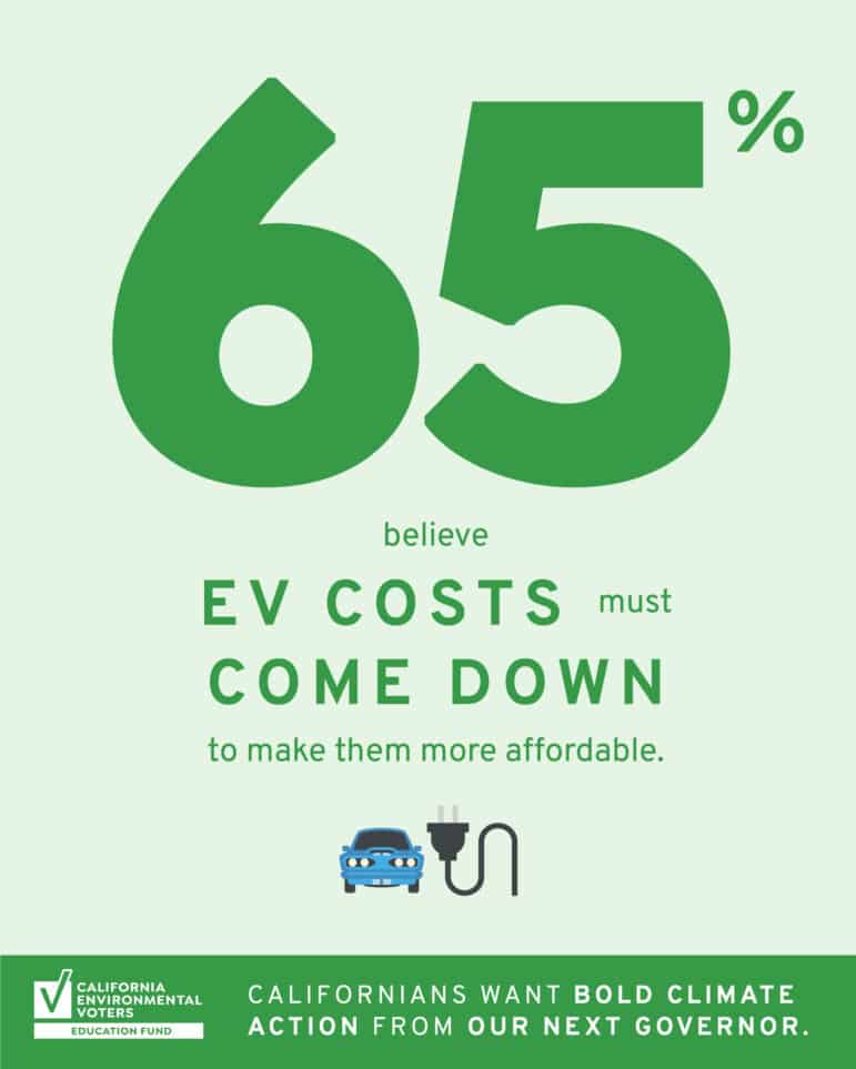 65% believe EV costs must come down to make them more affordable.