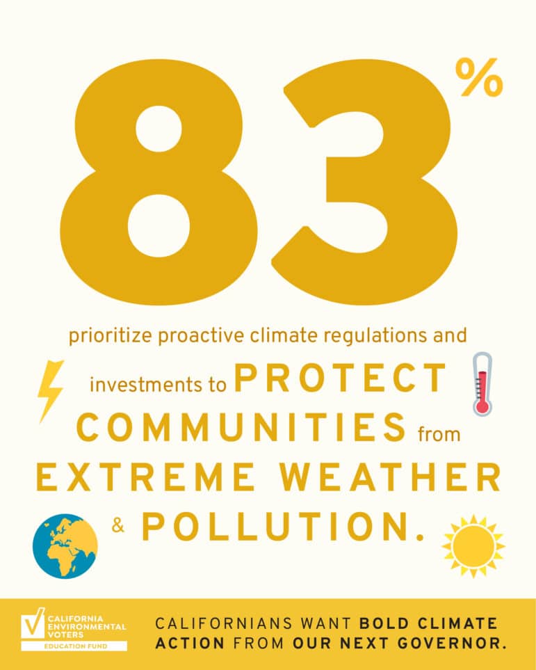 83% prioritize proactive climate regulation and investments to protect communities from extreme weather and pollution.
