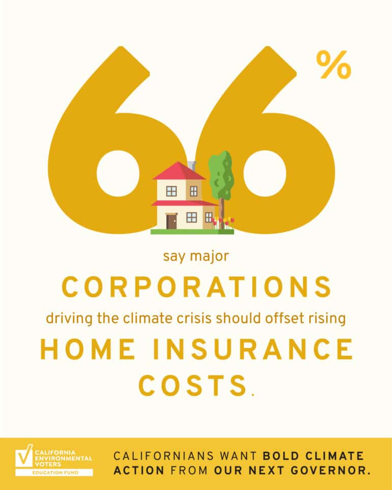 66% say major corporations driving the climate crisis should offset rising home insurance costs.